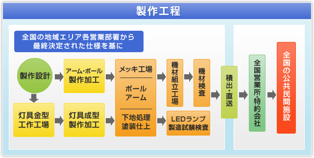 製作工程