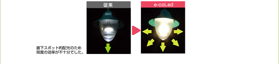 従来のLEDランプは、直下スポット的配光のため照度の効率が不十分でした。