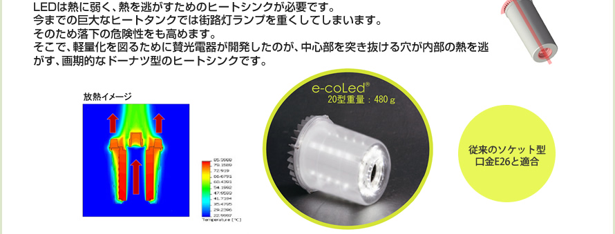 LEDは熱に弱く、熱を逃がすためのヒートシンクが必要です。今までの巨大なヒートタンクでは街路灯ランプを重くしてしまいます。そのため落下の危険性をも高めます。そこで、軽量化を図るために賛光電器が開発したのが、中心部を突き抜ける穴が内部の熱を逃がす、画期的なドーナツ型のヒートシンクです。